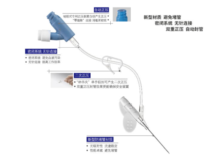防堵管密閉式留置針
